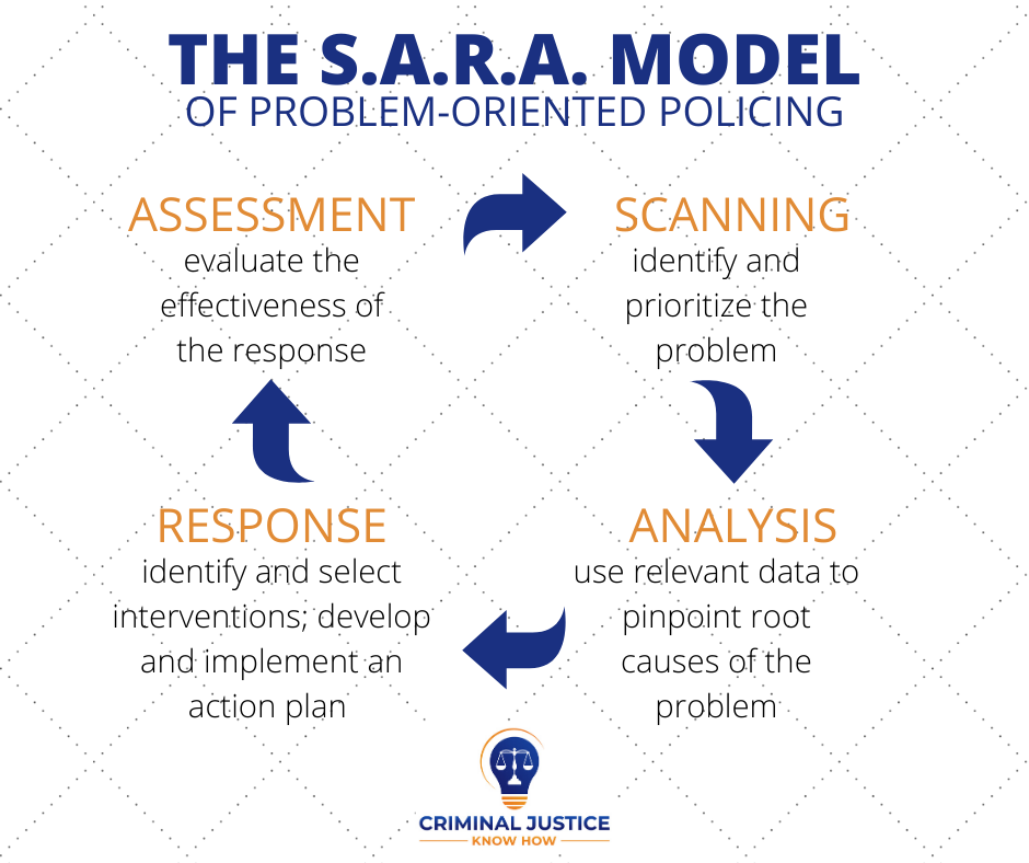 The S.A.R.A. Model – Criminal Justice Know How